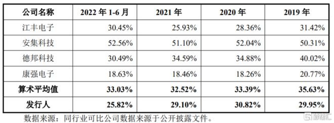 同行业上市公司主营业务毛利率对比分析，招股书
