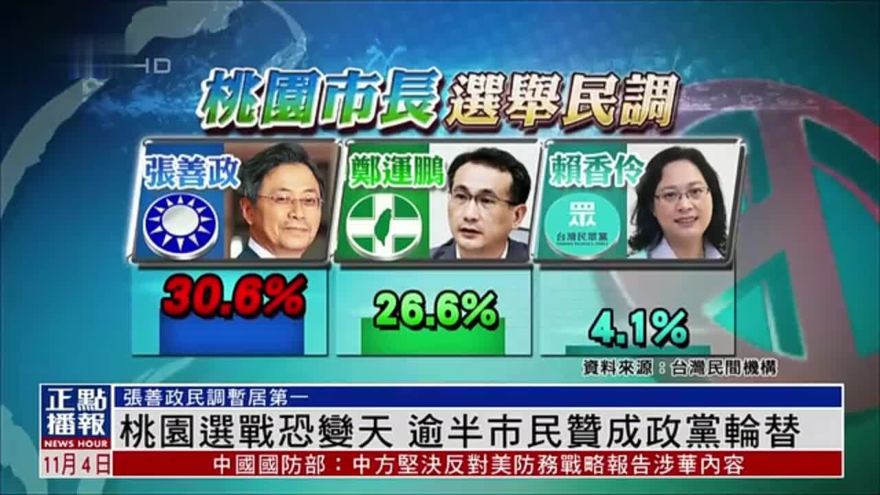 台湾桃园市长选战恐变天 逾半市民赞成政党轮替