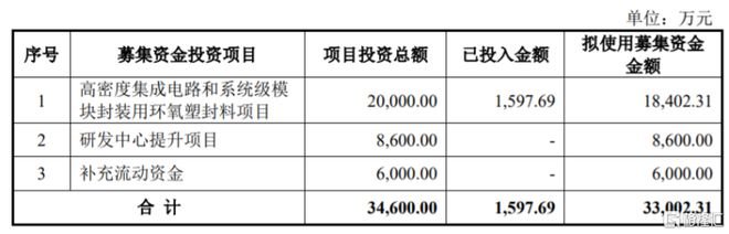 募资使用情况，招股书