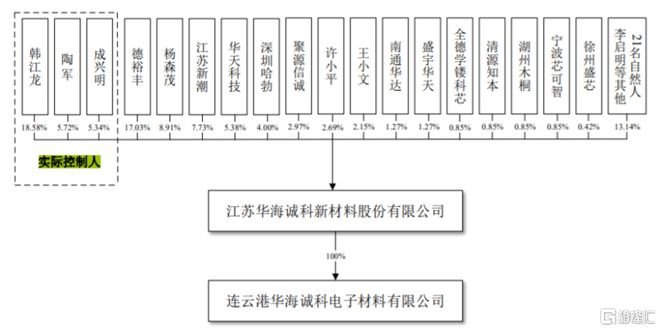 股权结构图，招股书