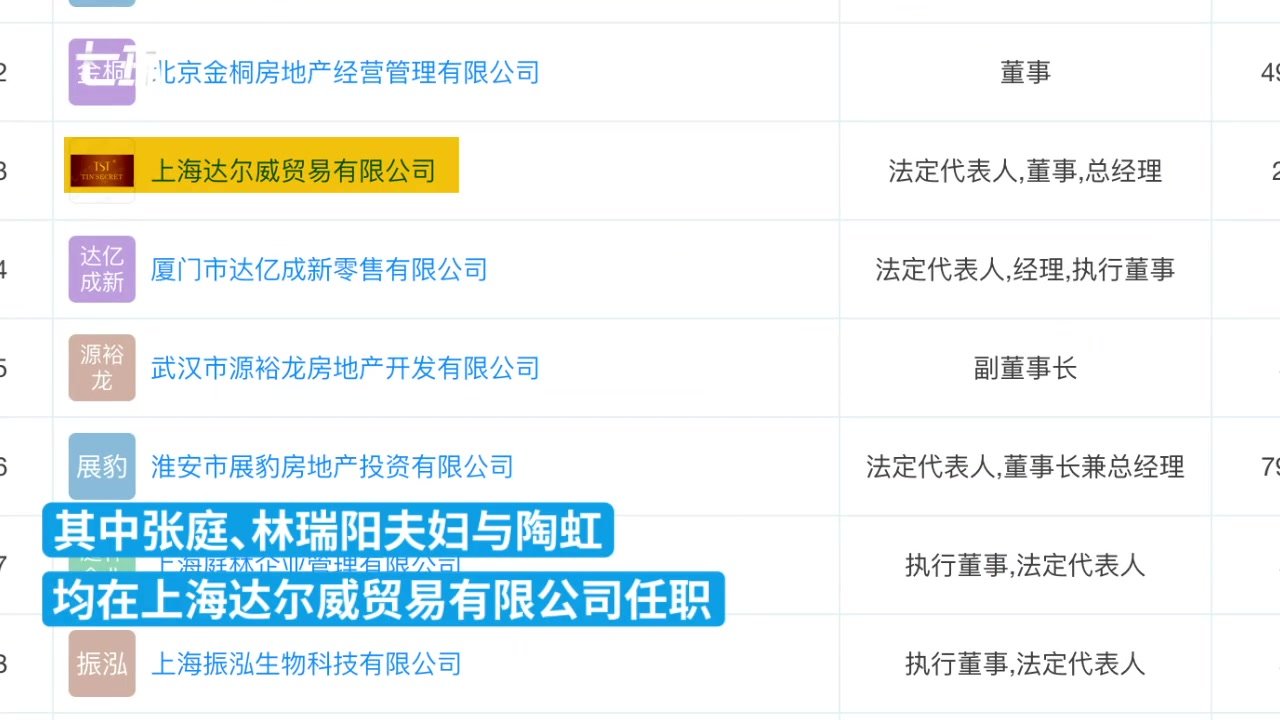 张庭夫妇商业版图：在大陆关联公司张庭92家，林瑞阳72家