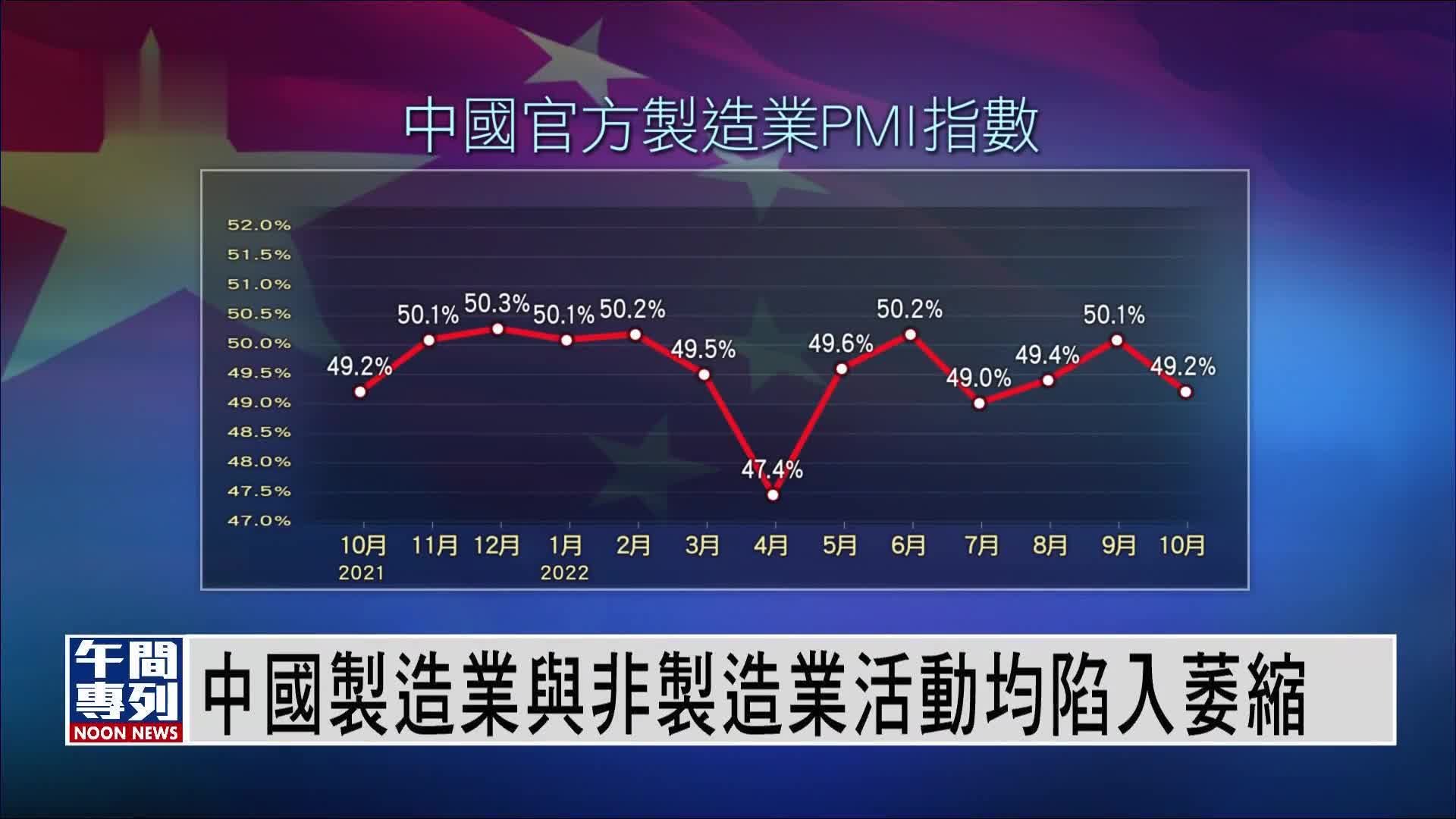 中国制造业与非制造业活动均陷入萎缩