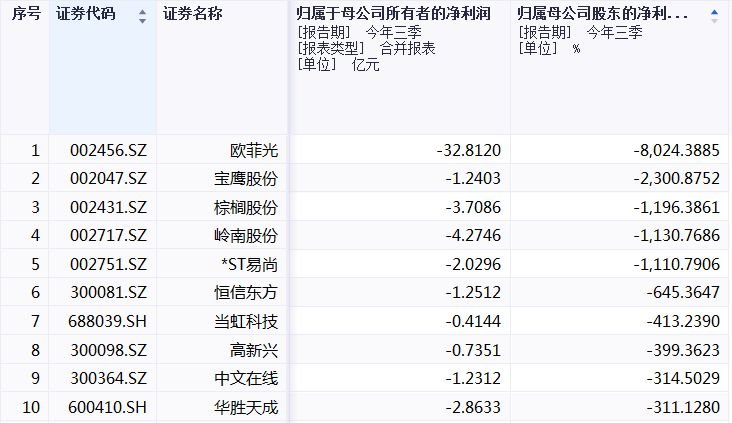 前三季度元宇宙概念股归母净利同比降幅Top10 来源：同花顺iFinD截图