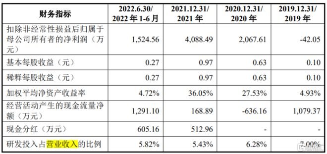 主要财务数据及财务指标，招股书