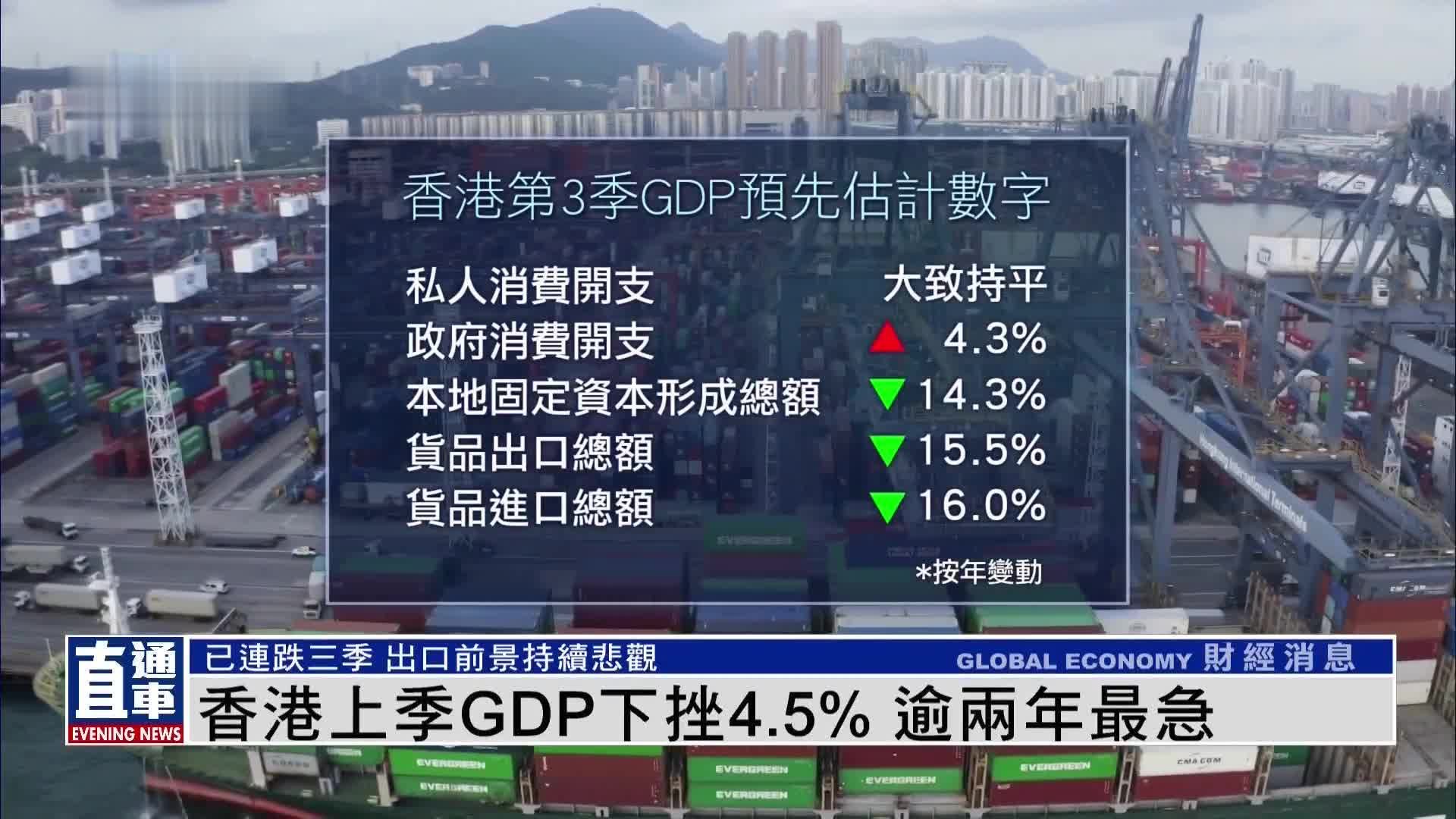 香港2022年第三季度GDP下挫4.5% 逾两年最急