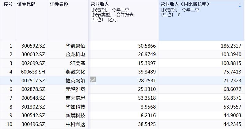 前三季度元宇宙概念股营收同比增幅Top10 来源：同花顺iFinD截图