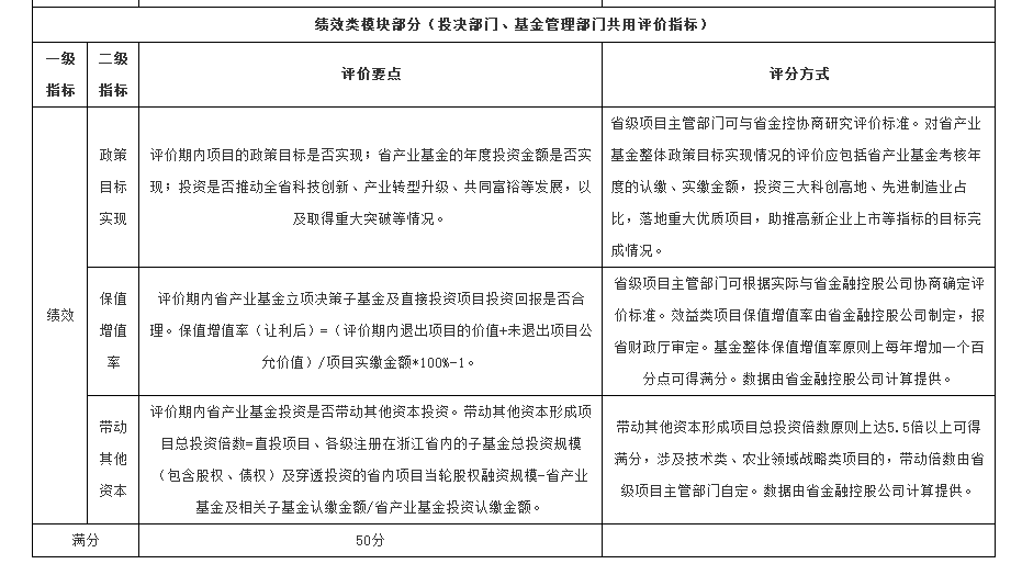 《浙江省产业基金绩效评价管理办法》征求意见