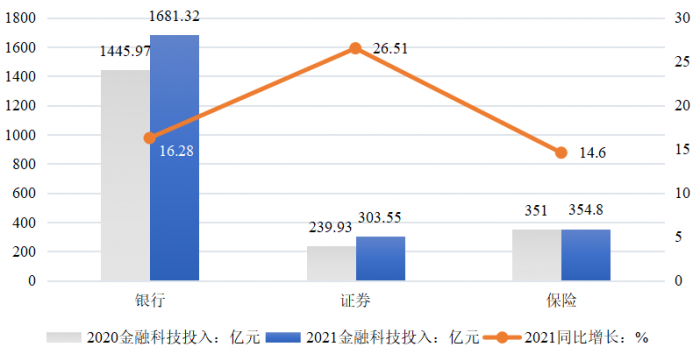 数据来源：上市公司年报整理、银保监会、证券业协会、中国数字金融合作论坛