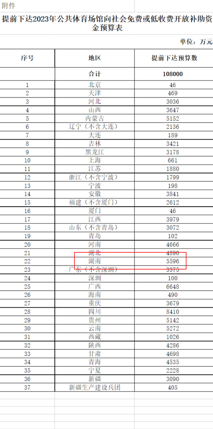 △提前下达2023年公共体育场馆向社会免费或低收费开放补助资金预算表