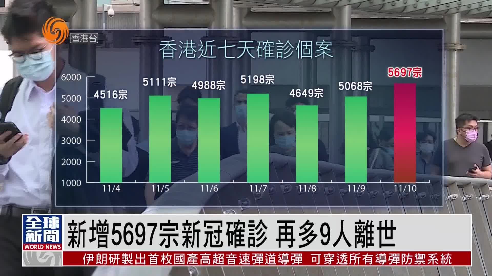 粤语报道｜香港新增5697宗新冠确诊 再多9人离世