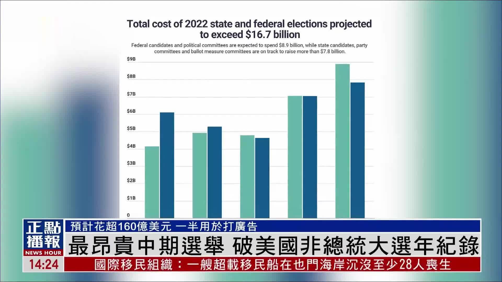 最贵中期选举：预计花超160亿美元 破美国非总统大选年纪录