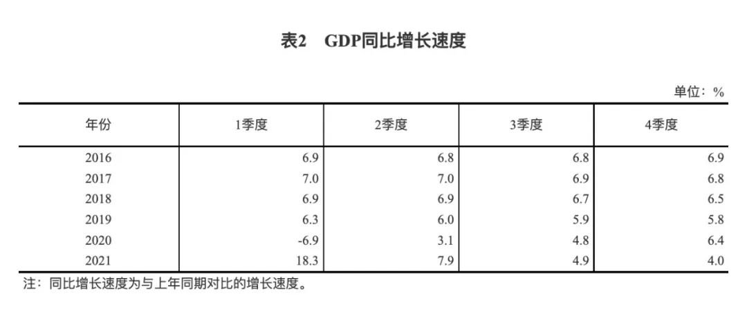 ▎2021年GDP同比增长速度。图源:国家统计局