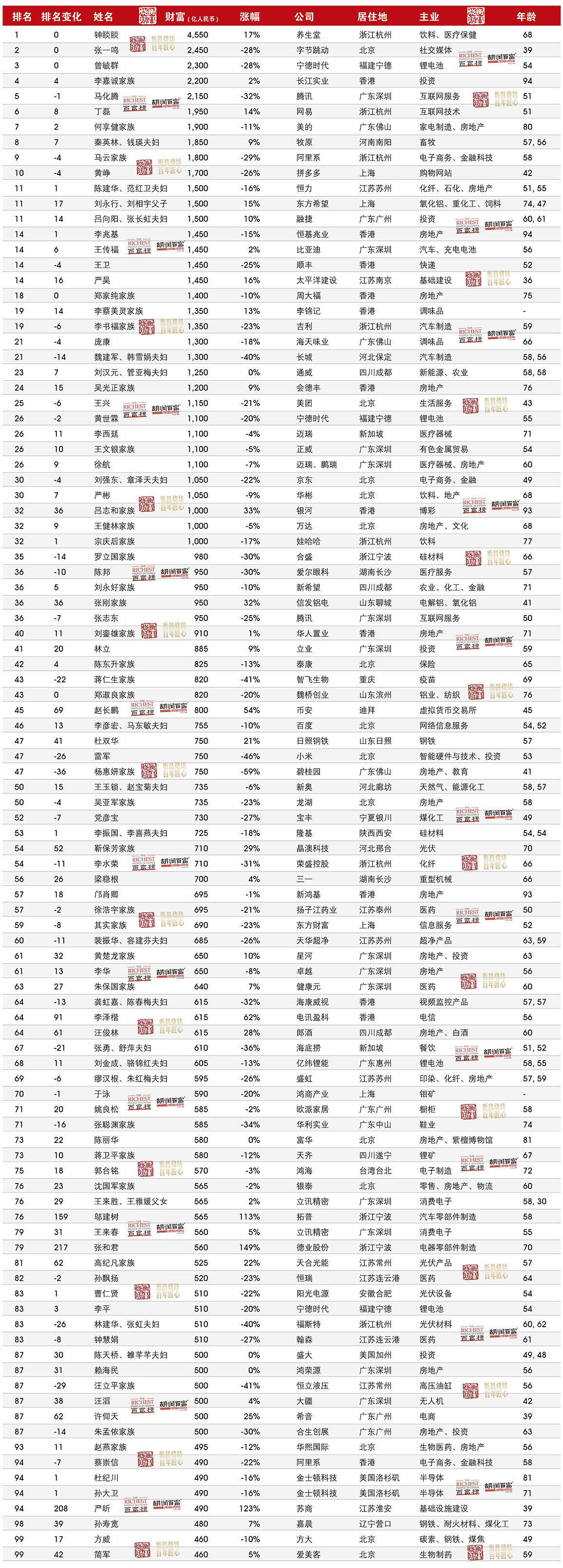 2022胡润百富榜前100名。(图自胡润研究院)
