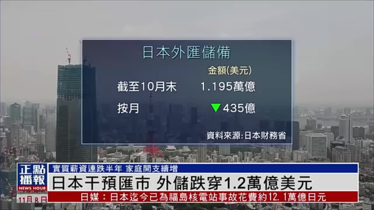 日本干预汇市 外储跌穿1.2万亿美元