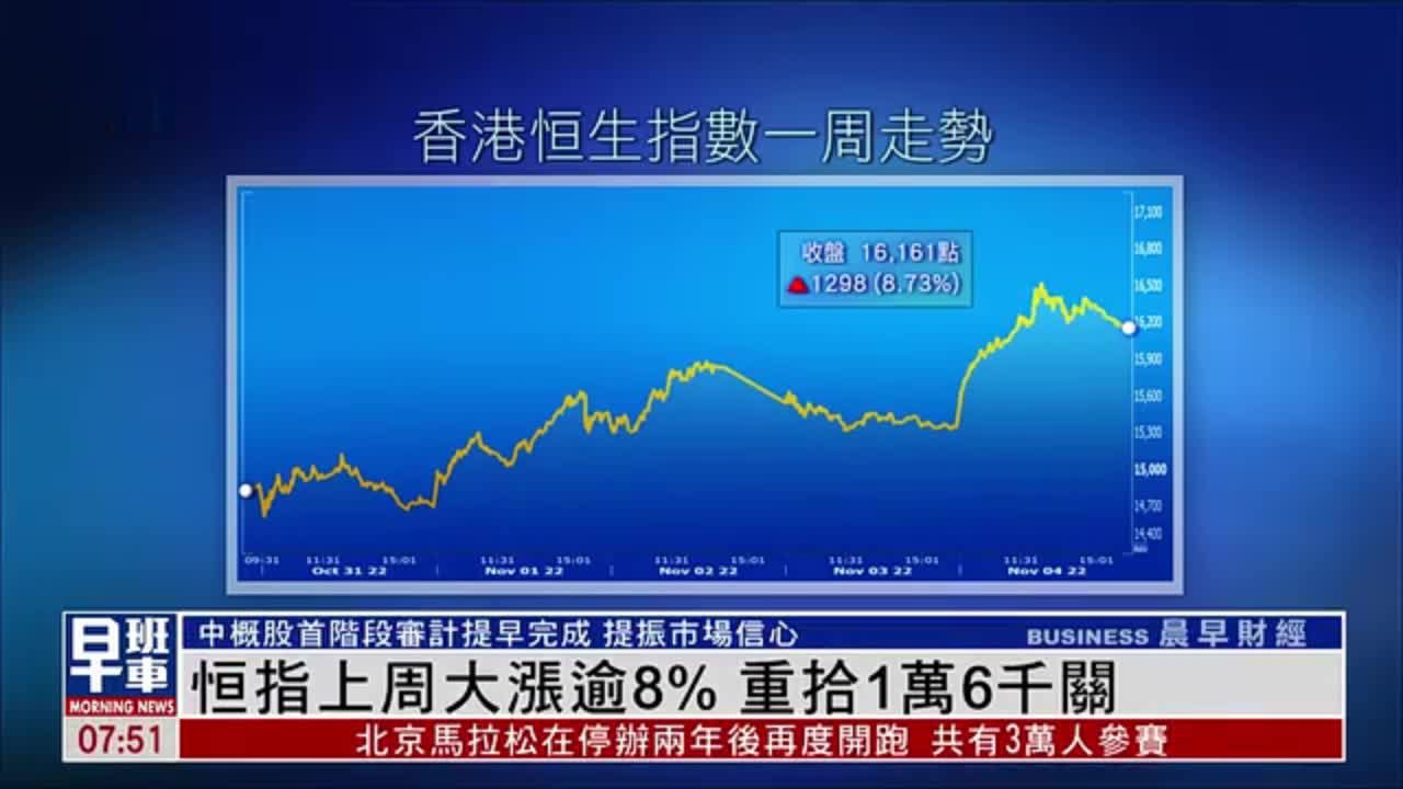 恒指上周大涨逾8% 重拾1万6千关