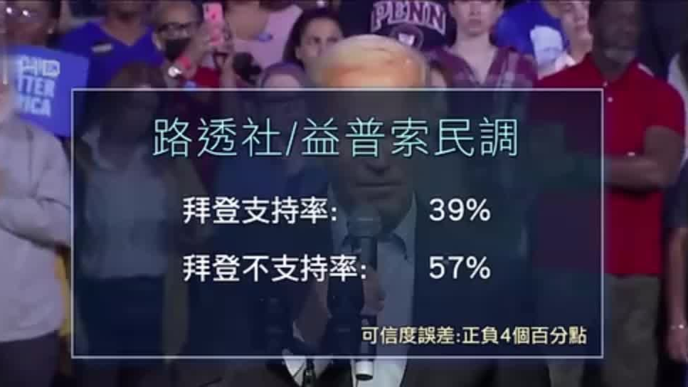 美国民调：拜登支持率仅39%，接近任内低点