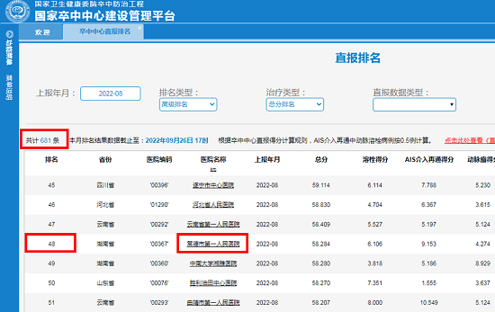 常德一医在湖南省22家卒中中心中排名第二