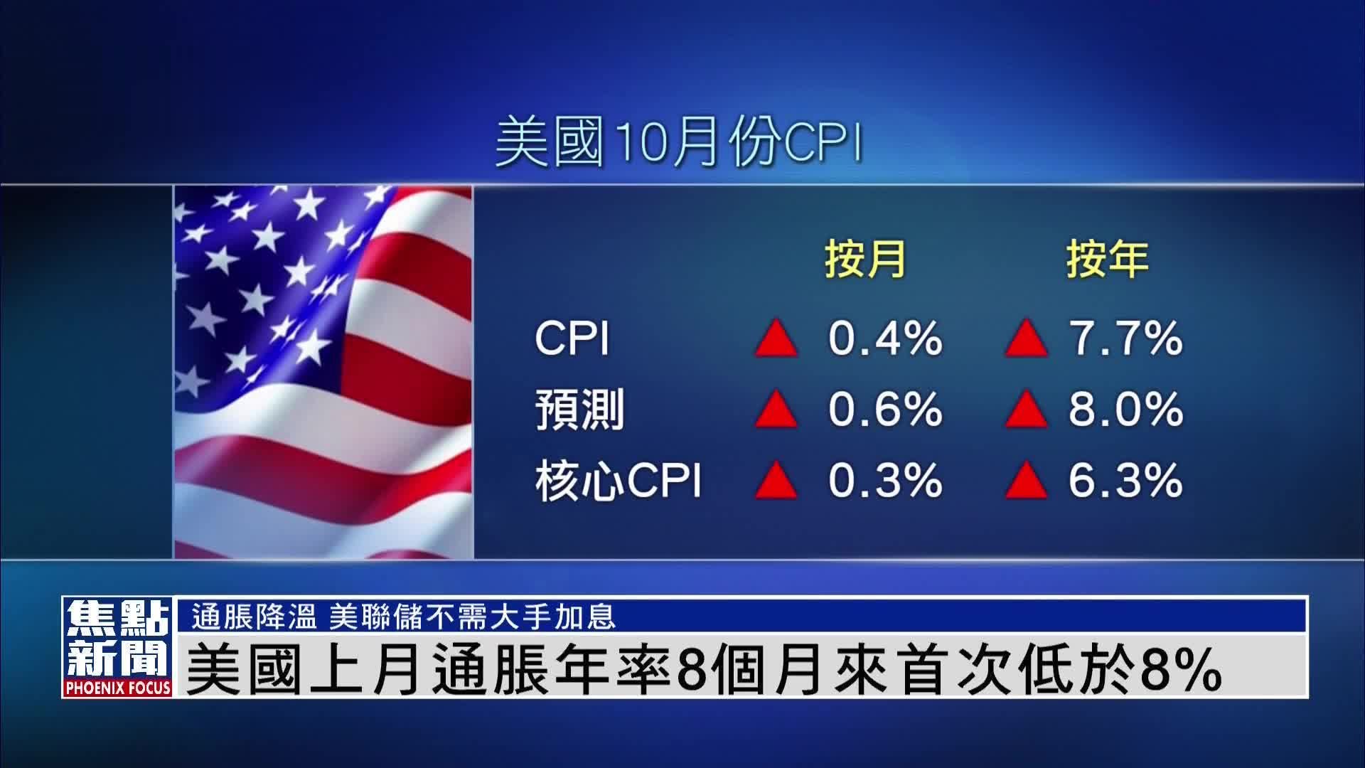 美国上月通胀年率8个月来首次低于8%