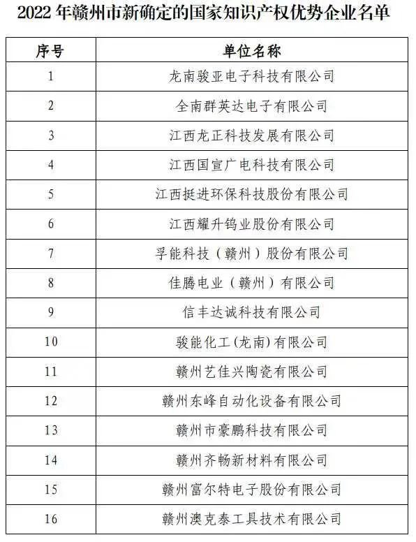 赣州33家企业入榜国家知识产权示范和优势企业