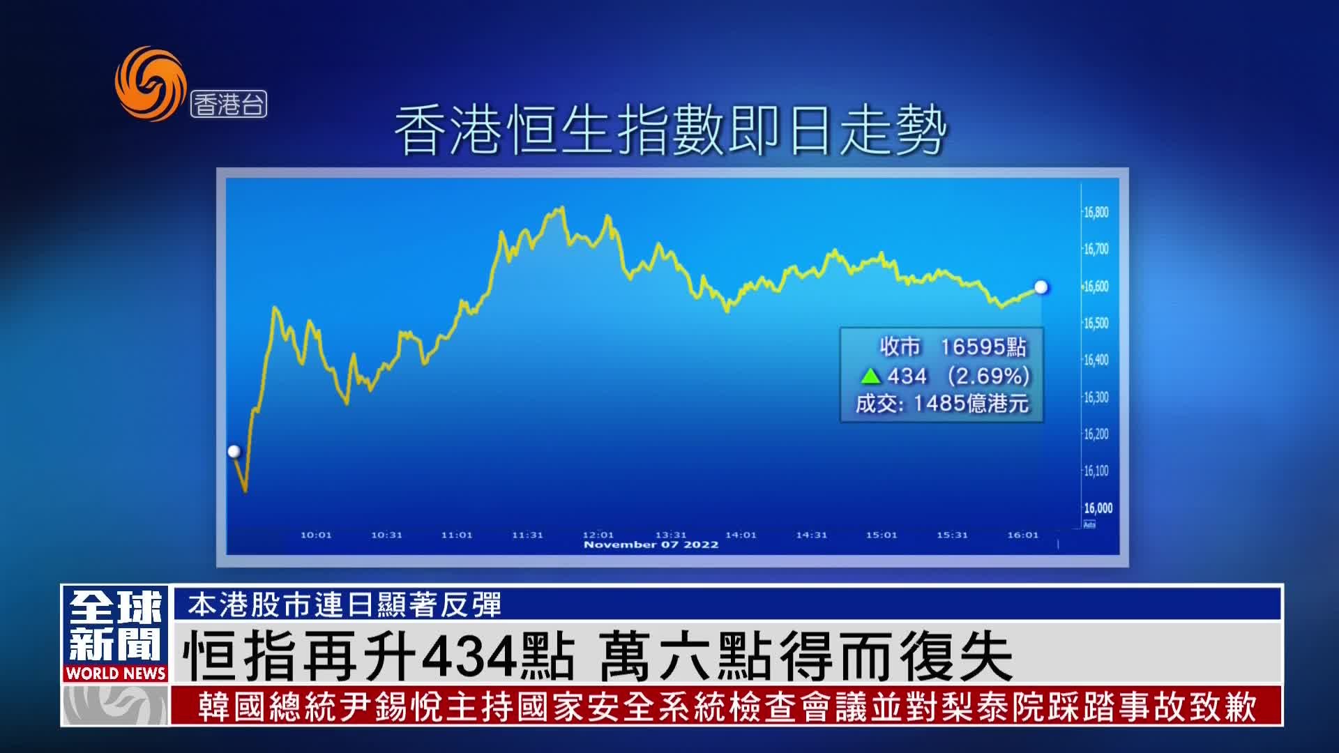 粤语报道｜恒指再升434点 万六点得而复失