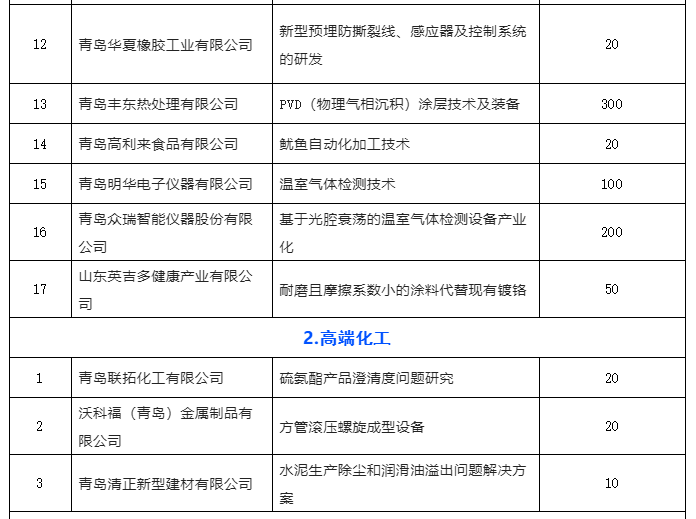 青岛发布11月份“揭榜挂帅”榜单 110个项目上线待揭榜！