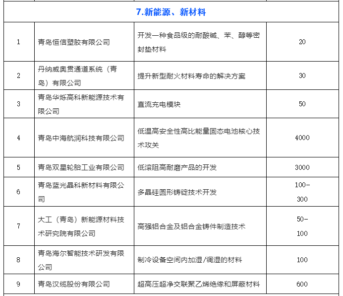 青岛发布11月份“揭榜挂帅”榜单 110个项目上线待揭榜！