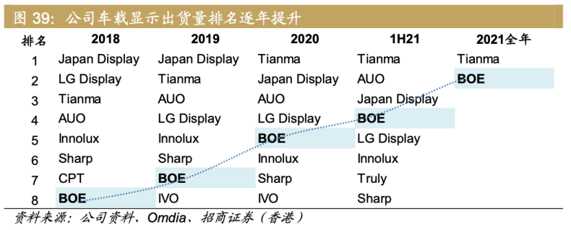 京东方进入车载显示业务较晚,但成长很快。2016 年,京东方控股精电国际(下称京东方精电),目前是京东方集团体系内唯一车载显示及系统运营平台。利用京东方面板产能的全球优势地位,京东方精电的车载显示屏出货量急速拉升。