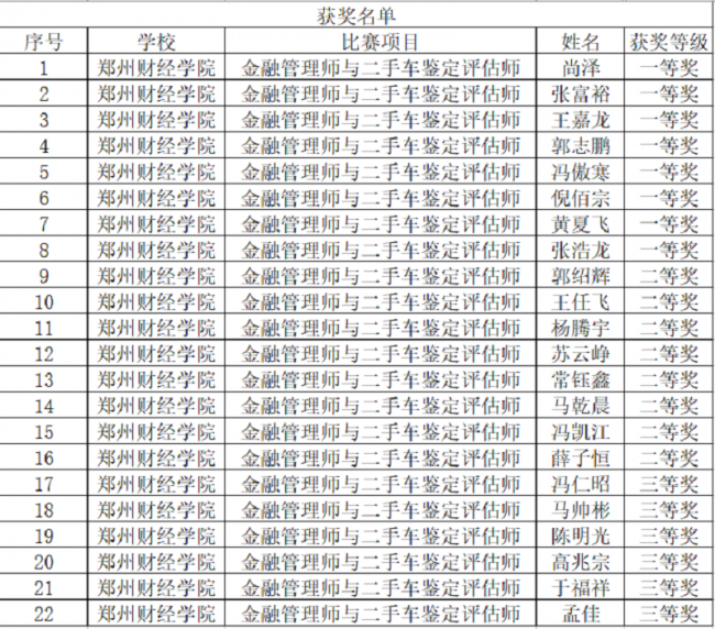 郑州财经学院智能工程学院学子喜获佳绩