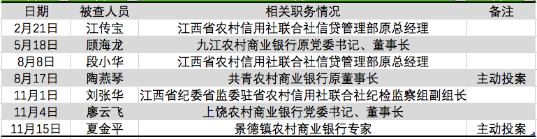 数据来源：江西省纪委省监委网站、“廉洁江西”微信公众号