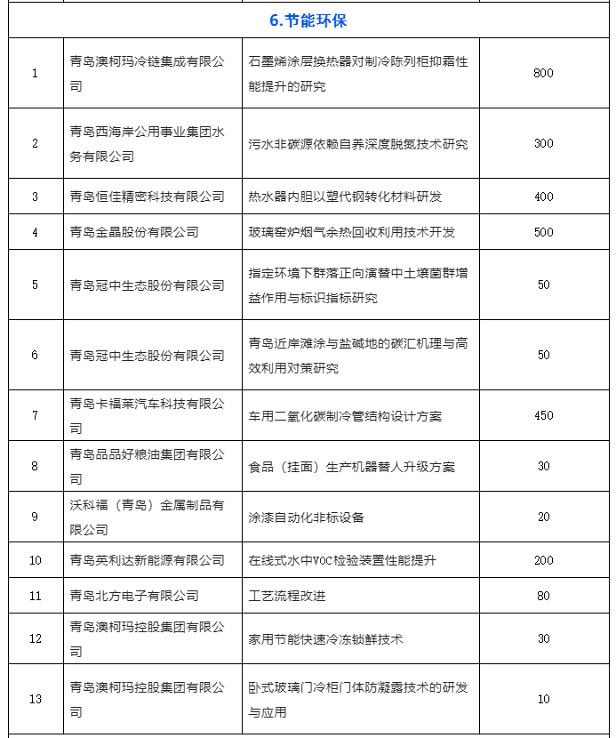 青岛发布11月份“揭榜挂帅”榜单 110个项目上线待揭榜！