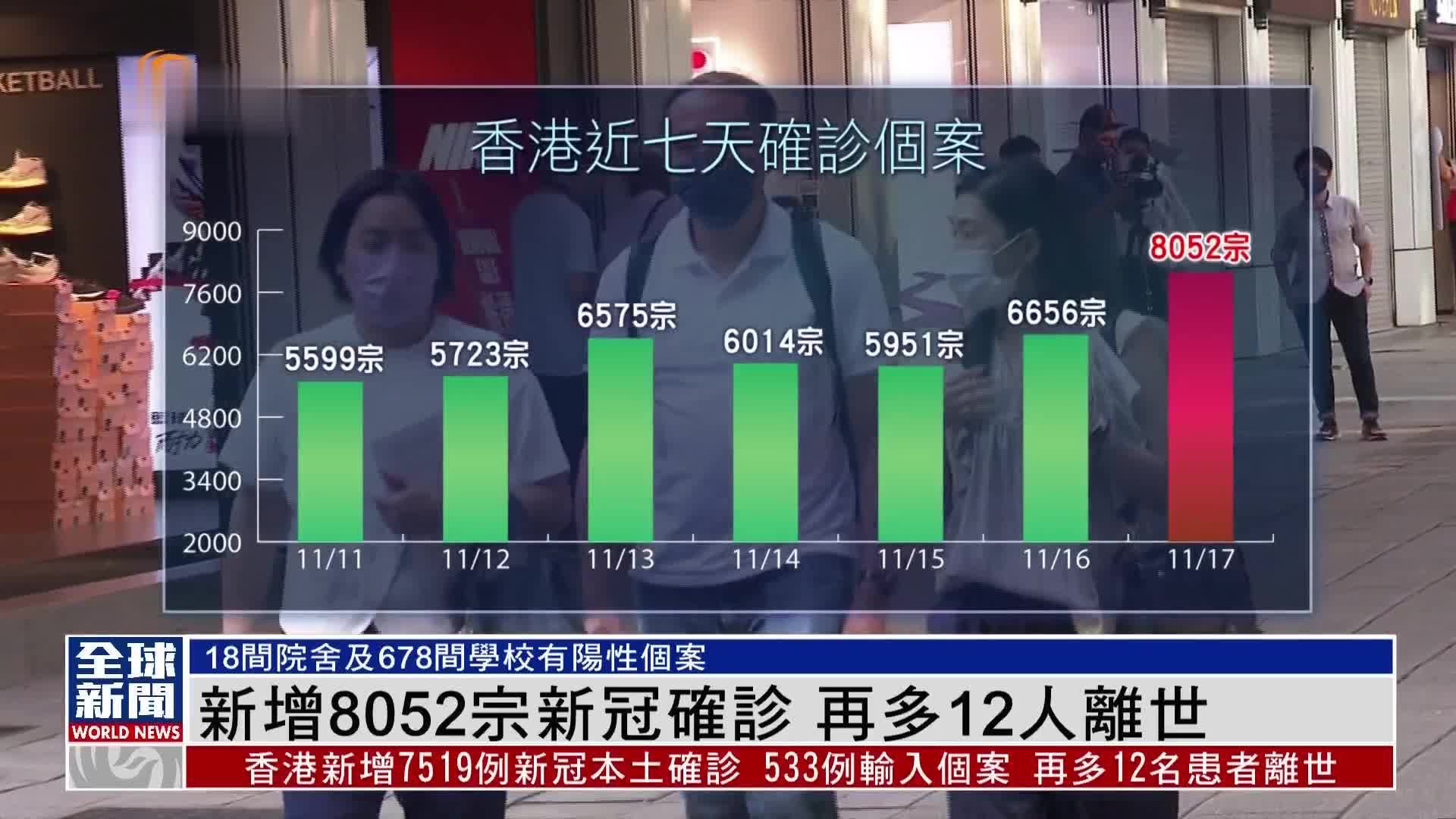 粤语报道｜香港新增8052宗新冠确诊 再多12人离世