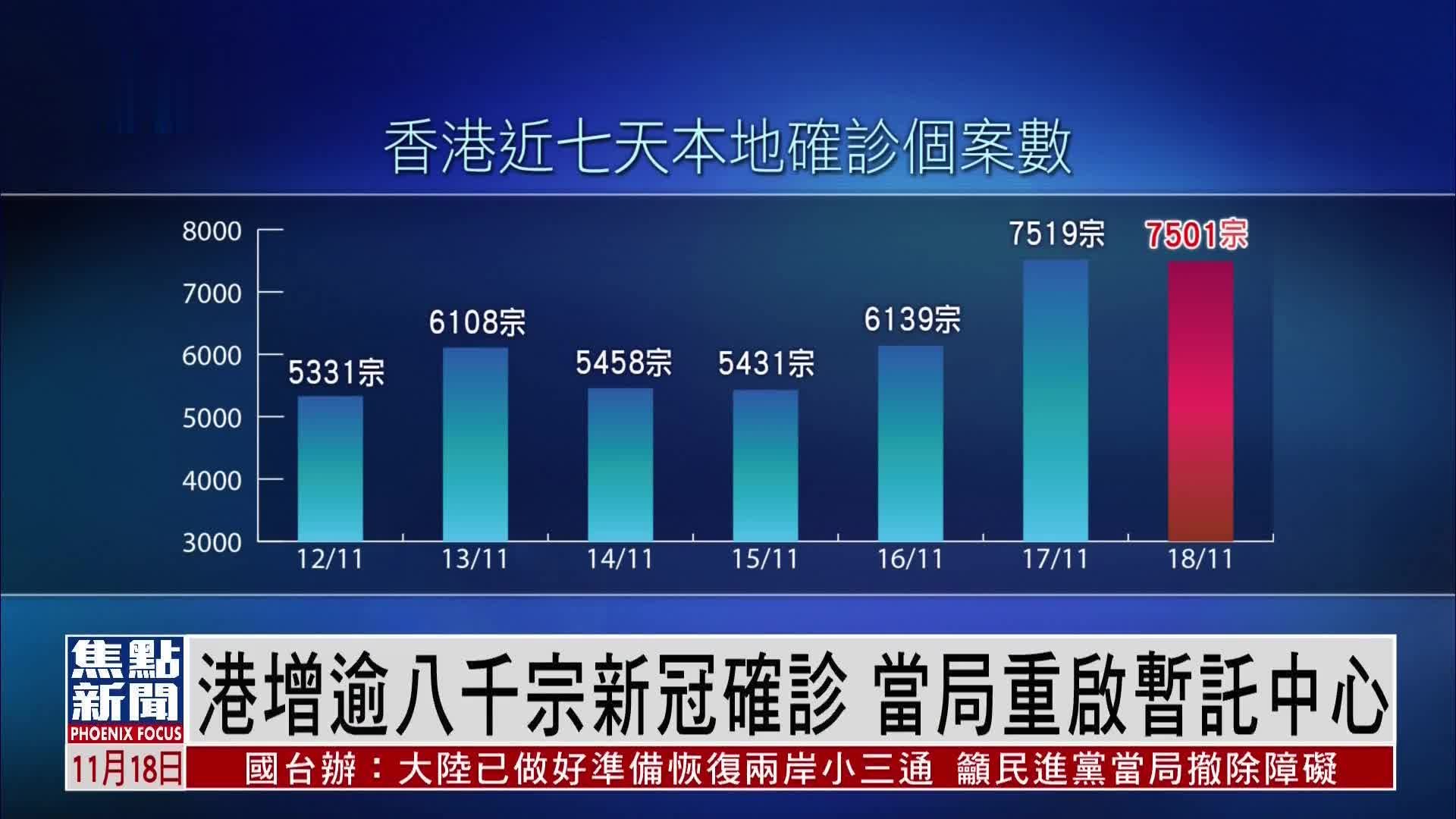 香港新增逾八千宗新冠确诊 当局重启暂托中心