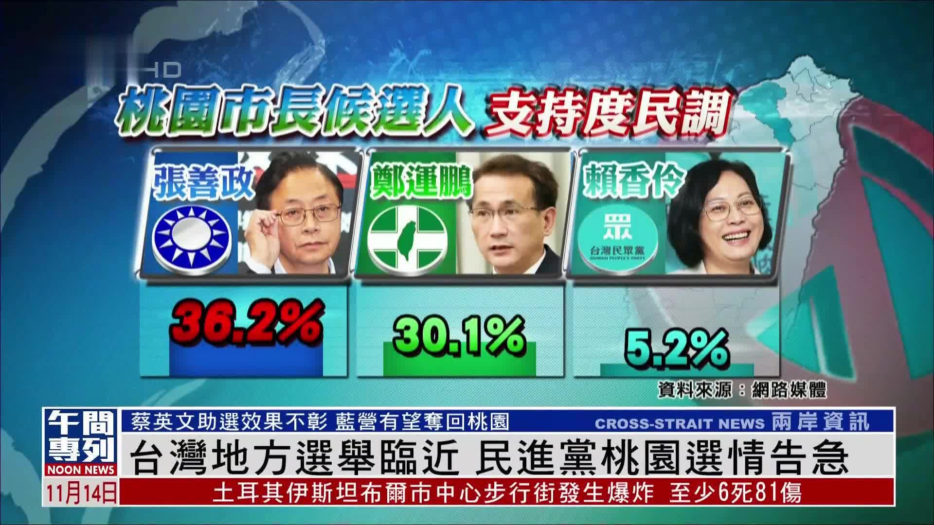 台湾地方选举临近 民进党桃园选情告急