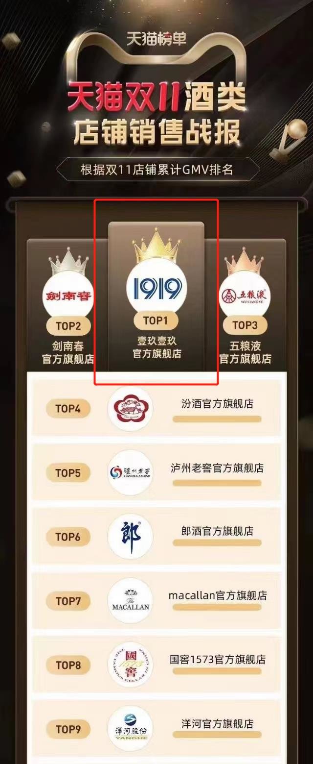 1919发布双11战报:天猫、抖音双平台行业第一_凤凰网酒业_凤凰网