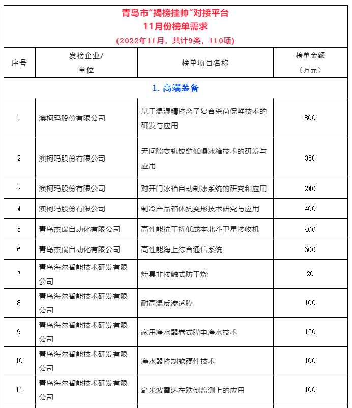 青岛发布11月份“揭榜挂帅”榜单 110个项目上线待揭榜！