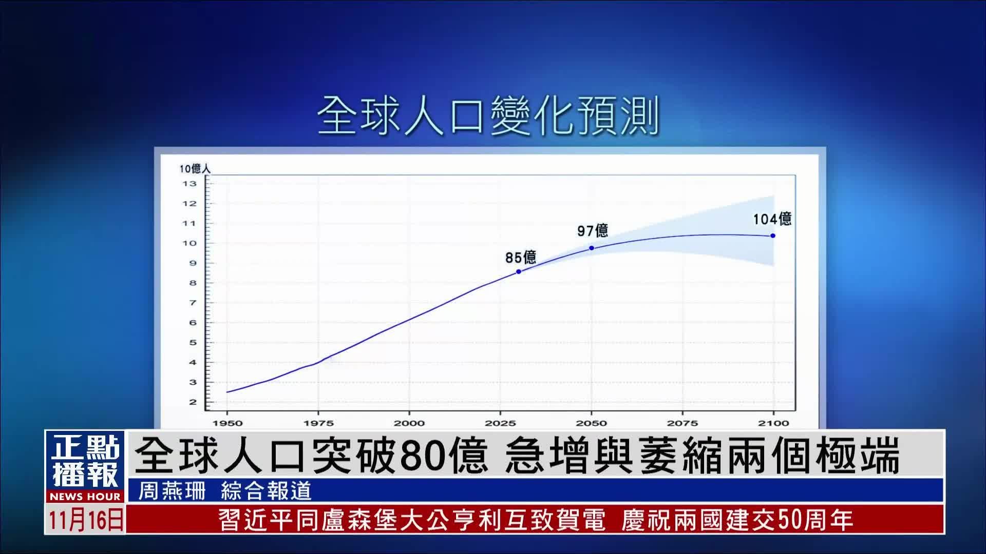 财经热点｜全球人口突破80亿 急增与萎缩两个极端