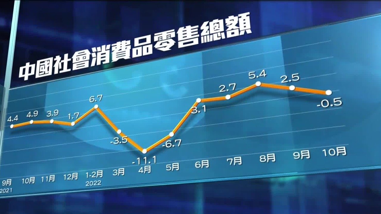 内地10月社会消费品零售5个月来首降，国家统计局：国民经济保持恢复态势