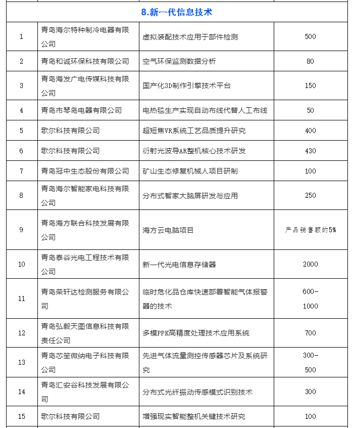 青岛发布11月份“揭榜挂帅”榜单 110个项目上线待揭榜！