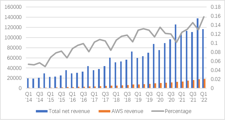 亚马逊总收入和AWS业务收入对比图源，新眸自制