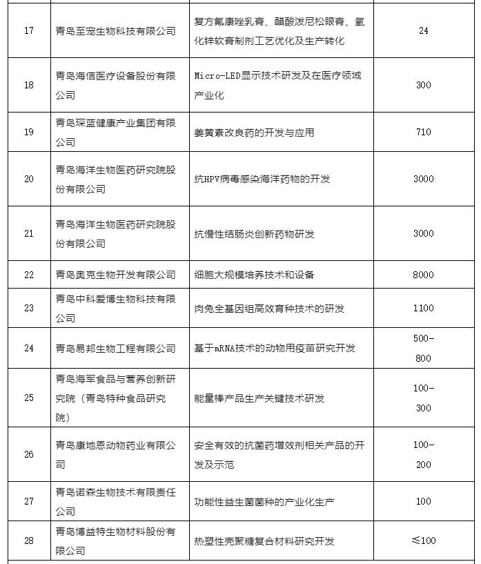 青岛发布11月份“揭榜挂帅”榜单 110个项目上线待揭榜！