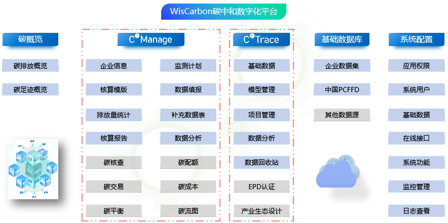 WisCarbon碳中和数字化平台示意图。