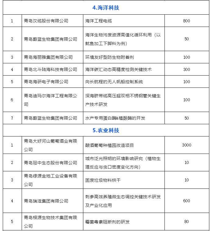 青岛发布11月份“揭榜挂帅”榜单 110个项目上线待揭榜！