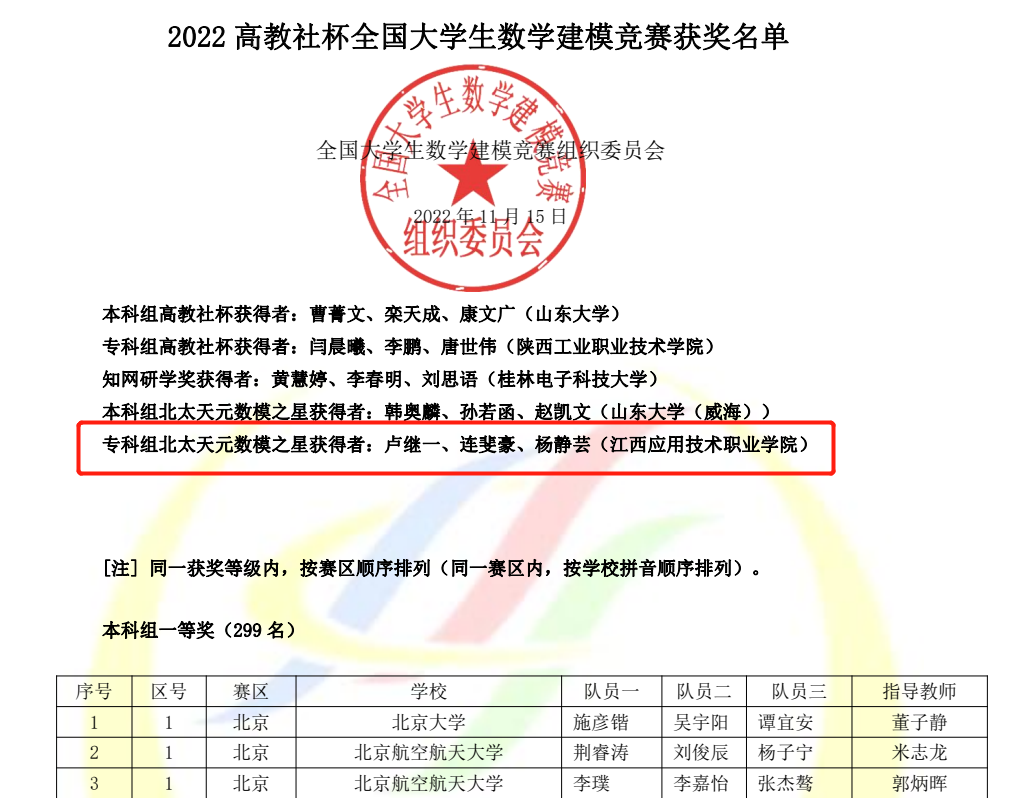 江西应用技术职业学院再次荣膺全国大学生数学建模竞赛最高奖