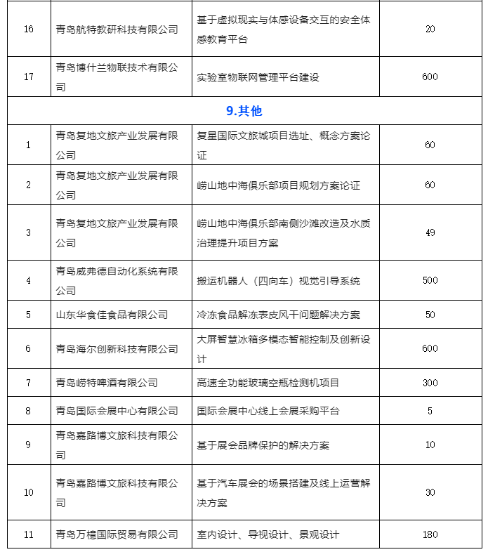 青岛发布11月份“揭榜挂帅”榜单 110个项目上线待揭榜！