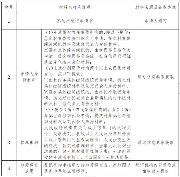 2022版（征求意见稿）集体土地所有权登记申请材料