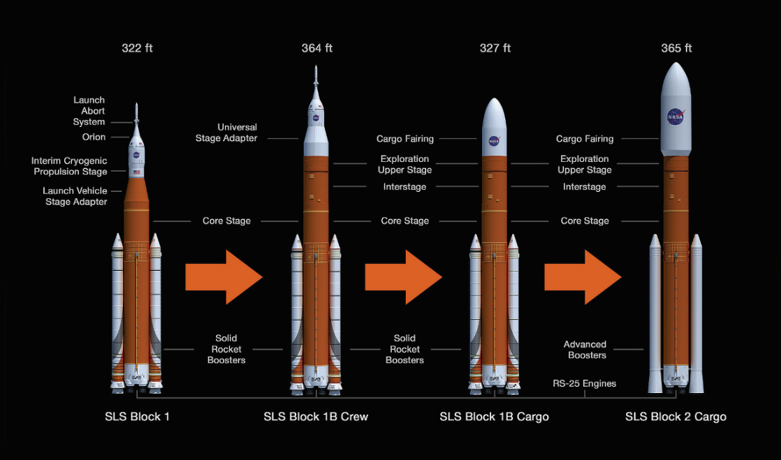 SLS火箭的发展构想