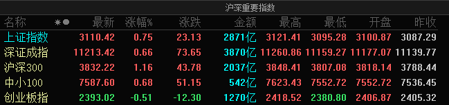 A股三大指数走势分化：创业板指跌0.51% 医药、地产、证券等板块领涨