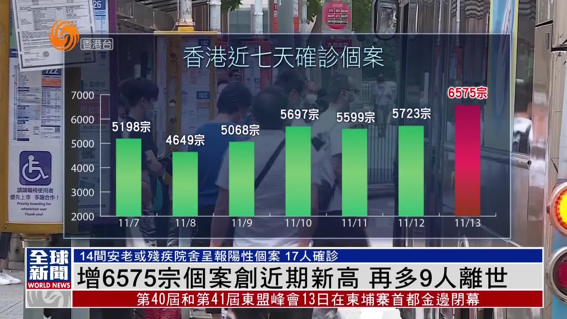 粤语报道｜香港新增6575宗个案创近期新高 再多9人离世