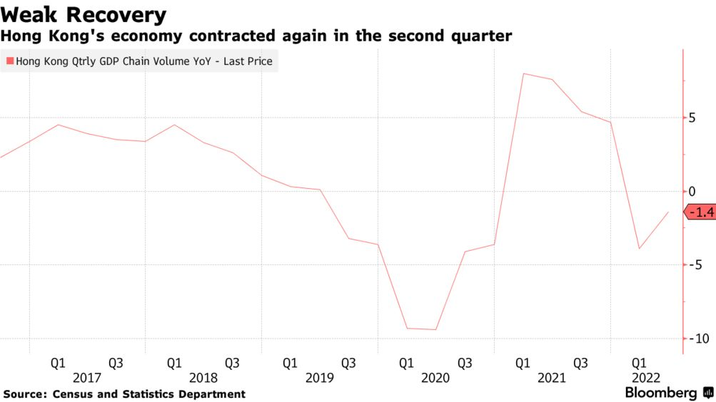▎香港经济在第二季度再度收缩 图源：Bloomberg