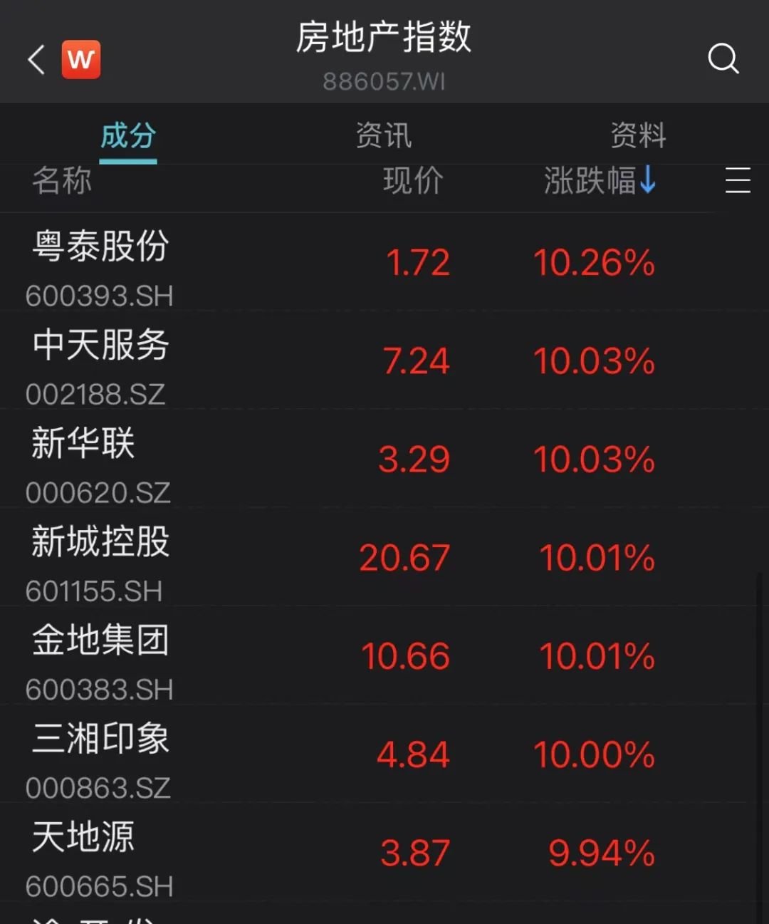 楼市再迎大利好：多部委接连出手，地产股狂欢，最高盘中暴涨190%_凤凰网
